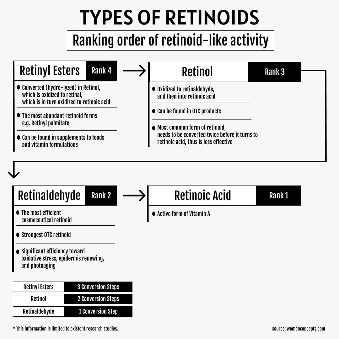 Retinol and tretinoin conversion